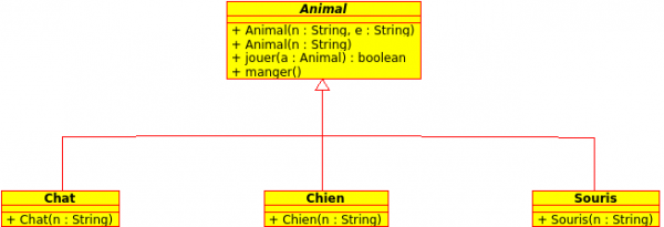  Le modèle précédent avec la classe Animal devenue abstraite