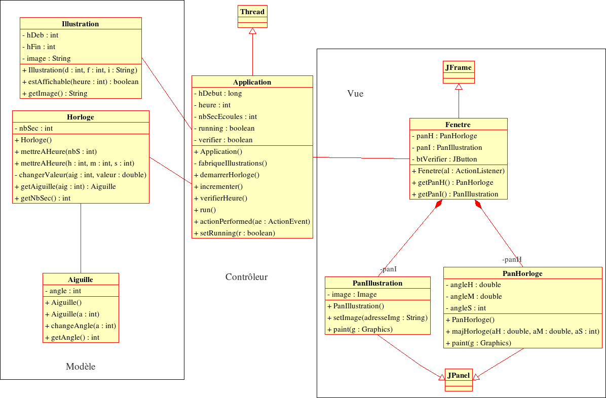 Diagramme de classe de l'application Horloge organisé en MVC