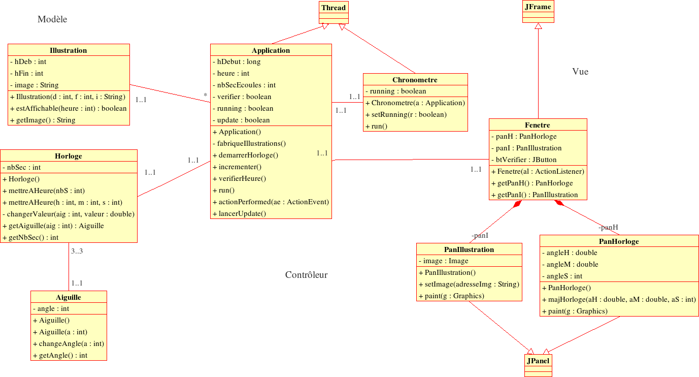 Diagramme de classe de l'application Horloge révisé (version 2)