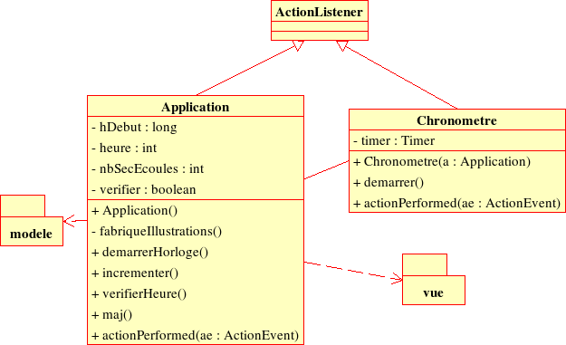 diagramme de classe du contrôleur (Application + Chronomètre