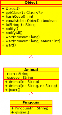 Pingouin hérite de Animal qui hérite de Object