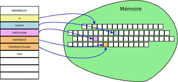  affectation mémoire des variables de type construit