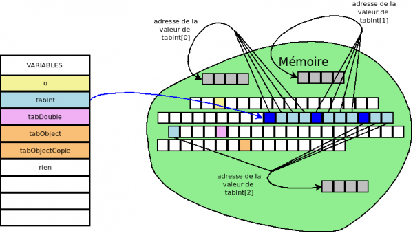  exemple d'un tableau d'entier: chaque case du tableau contient l'adresse de la zone mémoire où est réellement stocké l'entier.