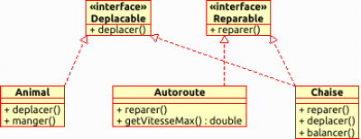 Utilisation d'une interface Reparable avec une méthode reparer, implémentée par Chaise et Autoroute