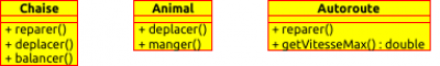 polymorphisme ad-hoc: utilisation de noms de méthodes identiques dans des classes différentes: méthode reparer dans les classes Chaise et Autoroute par exemple